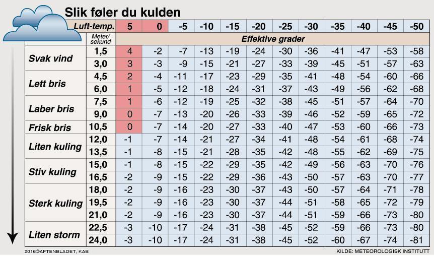 Slik føler du kulden - Klikk for stort bilde